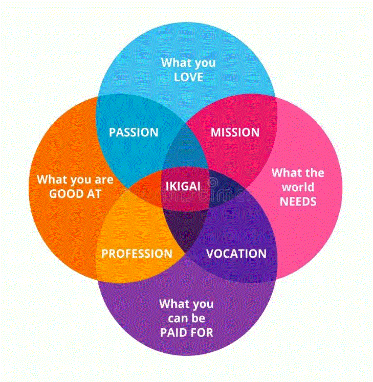 Ikigai Diagram